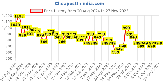 tatacliq.com Libas Peach Embroidered Straight Kurta libas Price History Graph from 20 Aug 2024 to 27 Nov 2025