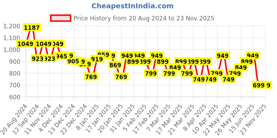 tatacliq.com Libas Peach Embroidered Straight Kurta libas Price History Graph from 20 Aug 2024 to 23 Nov 2025
