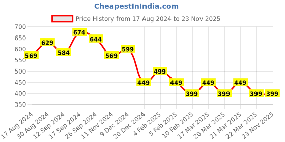 tatacliq.com Libas Peach Embroidered Straight Kurta libas Price History Graph from 17 Aug 2024 to 23 Nov 2025