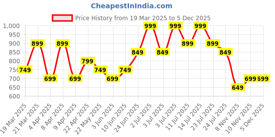 tatacliq.com Libas Peach Embroidered Straight Kurta libas Price History Graph from 19 Mar 2025 to 5 Dec 2025