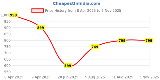 tatacliq.com Libas Peach Embroidered Straight Kurta libas Price History Graph from 8 Apr 2025 to 2 Nov 2025