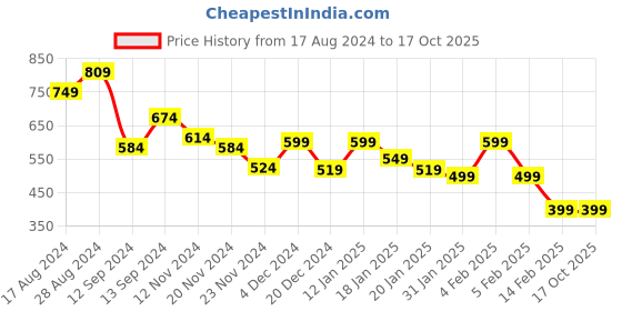 tatacliq.com Libas Peach Embroidered Straight Short Kurti libas Price History Graph from 17 Aug 2024 to 16 Oct 2025