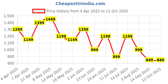 tatacliq.com Libas Peach Fit and Flared Dress with Lining libas Price History Graph from 4 Apr 2025 to 12 Oct 2025