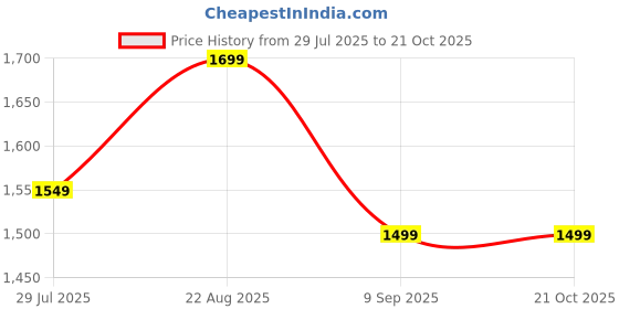 tatacliq.com Libas Peach Floral Print Saree With Unstitched Blouse libas Price History Graph from 29 Jul 2025 to 20 Oct 2025