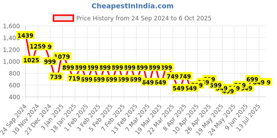 tatacliq.com Libas Peach Printed A Line Short Kurti libas Price History Graph from 24 Sep 2024 to 5 Oct 2025