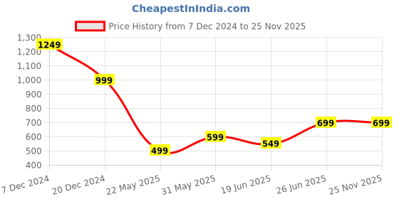 tatacliq.com Libas Peach Printed A Line Short Kurti libas Price History Graph from 7 Dec 2024 to 25 Nov 2025