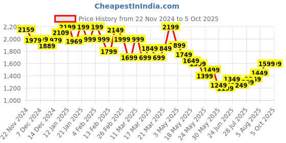 tatacliq.com Libas Peach Printed Saree With Unstitched Blouse Piece libas Price History Graph from 22 Nov 2024 to 5 Oct 2025