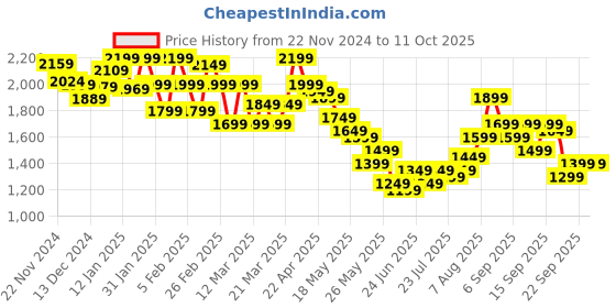 tatacliq.com Libas Peach Printed Saree With Unstitched Blouse Piece libas Price History Graph from 22 Nov 2024 to 11 Oct 2025