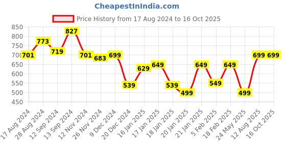 tatacliq.com Libas Peach Printed Straight Kurta libas Price History Graph from 17 Aug 2024 to 16 Oct 2025