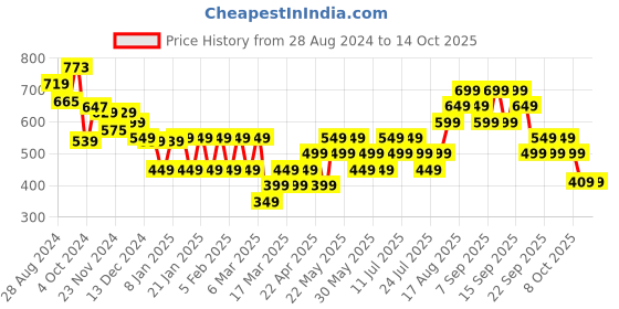 tatacliq.com Libas Peach Printed Straight Kurta libas Price History Graph from 28 Aug 2024 to 14 Oct 2025