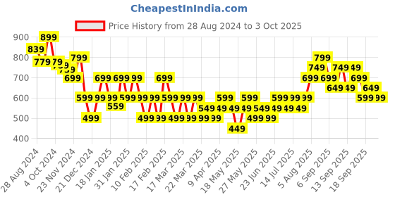tatacliq.com Libas Peach Printed Straight Kurta libas Price History Graph from 28 Aug 2024 to 3 Oct 2025