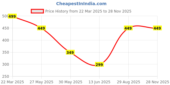 tatacliq.com Libas Peach Printed Straight Kurta libas Price History Graph from 22 Mar 2025 to 27 Nov 2025