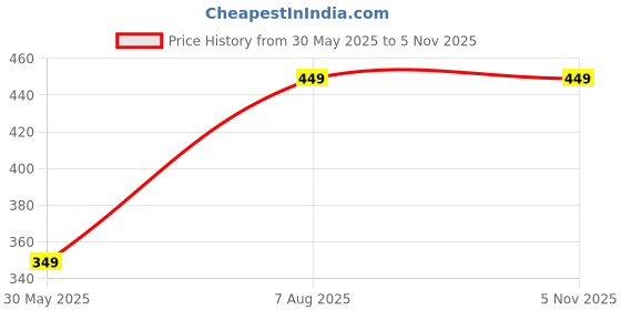 tatacliq.com Libas Peach Printed Straight Kurta libas Price History Graph from 30 May 2025 to 3 Nov 2025