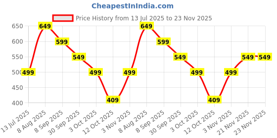tatacliq.com Libas Peach Printed Straight Kurta libas Price History Graph from 13 Jul 2025 to 22 Nov 2025