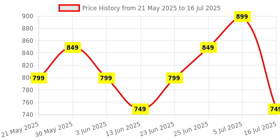 tatacliq.com Libas Peach Printed Tunic libas Price History Graph from 21 May 2025 to 16 Jul 2025