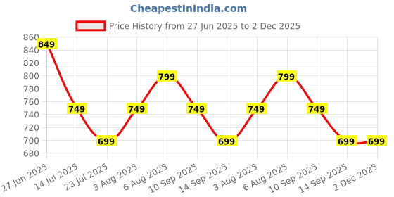 tatacliq.com Libas Peach Printed Tunic libas Price History Graph from 27 Jun 2025 to 2 Dec 2025