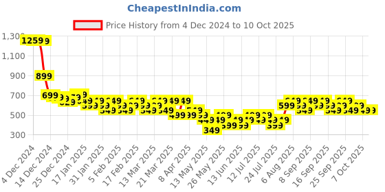 tatacliq.com Libas Peach Regular Fit Solid Kurta libas Price History Graph from 4 Dec 2024 to 10 Oct 2025