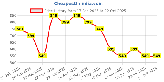 tatacliq.com Libas Peach Regular Fit Striped Kurta libas Price History Graph from 17 Feb 2025 to 22 Oct 2025