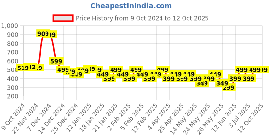 tatacliq.com Libas Peach Self Pattern Shirt libas Price History Graph from 9 Oct 2024 to 12 Oct 2025