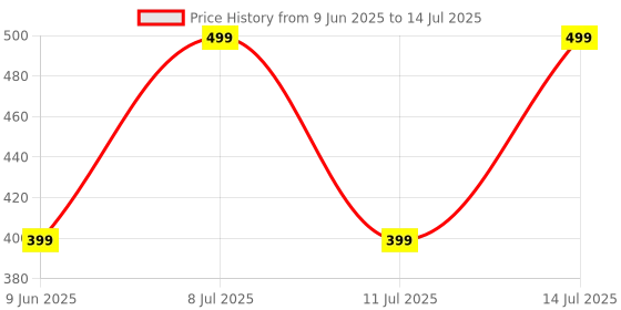 tatacliq.com Libas Peach Self Pattern Shirt libas Price History Graph from 9 Jun 2025 to 14 Jul 2025
