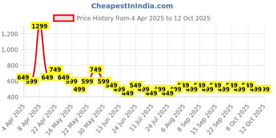 tatacliq.com Libas Peach Solid Kurti libas Price History Graph from 4 Apr 2025 to 11 Oct 2025