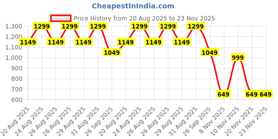 tatacliq.com Libas Peach Straight Fit Embroidered Kurta libas Price History Graph from 20 Aug 2025 to 22 Nov 2025