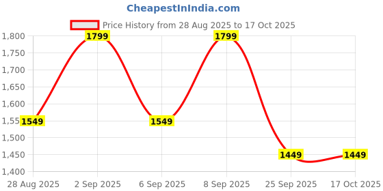 tatacliq.com Libas Peach Straight Fit Printed Kurta libas Price History Graph from 28 Aug 2025 to 16 Oct 2025