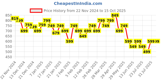 tatacliq.com Libas Peach Viscose Rayon Regular Fit Floral Kurtas libas Price History Graph from 22 Nov 2024 to 14 Oct 2025