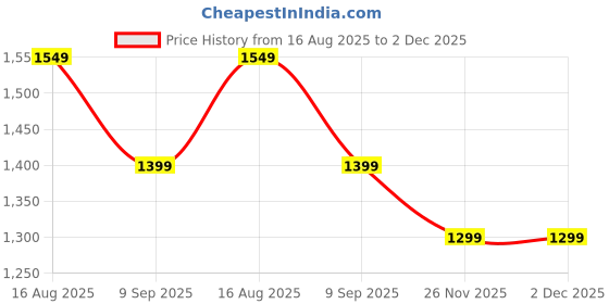 tatacliq.com Libas Peach Woven Design Saree With Unstitched Blouse libas Price History Graph from 16 Aug 2025 to 1 Dec 2025