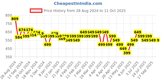 tatacliq.com Libas Peach Woven Pattern A Line Short Kurti libas Price History Graph from 28 Aug 2024 to 11 Oct 2025