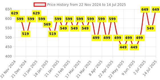 tatacliq.com Libas Peach Woven Pattern A Line Short Kurti libas Price History Graph from 22 Nov 2024 to 14 Jul 2025
