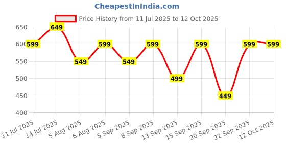 tatacliq.com Libas Peach Woven Pattern A Line Short Kurti libas Price History Graph from 11 Jul 2025 to 11 Oct 2025