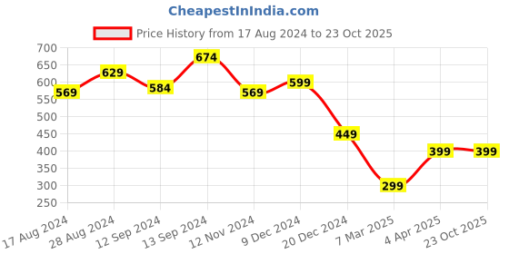 tatacliq.com Libas Peach Woven Pattern Straight Kurta libas Price History Graph from 17 Aug 2024 to 23 Oct 2025