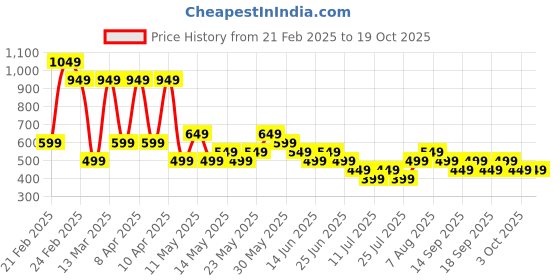 tatacliq.com Libas Pink & Off White Cotton Floral Printed Kurti libas Price History Graph from 21 Feb 2025 to 18 Oct 2025