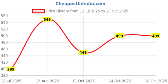tatacliq.com Libas Pink & Off White Cotton Floral Printed Kurti libas Price History Graph from 12 Jul 2025 to 14 Oct 2025