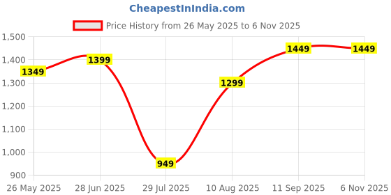 tatacliq.com Libas Pink & White Cotton Printed Kurta Palazzo Set With Dupatta libas Price History Graph from 26 May 2025 to 5 Nov 2025