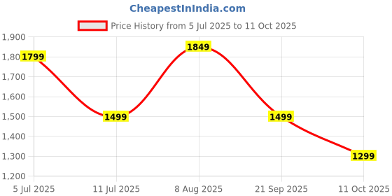 tatacliq.com Libas Pink Bandhani Kurta with Pant and Dupatta libas Price History Graph from 5 Jul 2025 to 11 Oct 2025