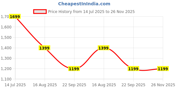 tatacliq.com Libas Pink Bandhani Kurta with Trousers & Dupatta libas Price History Graph from 14 Jul 2025 to 26 Nov 2025