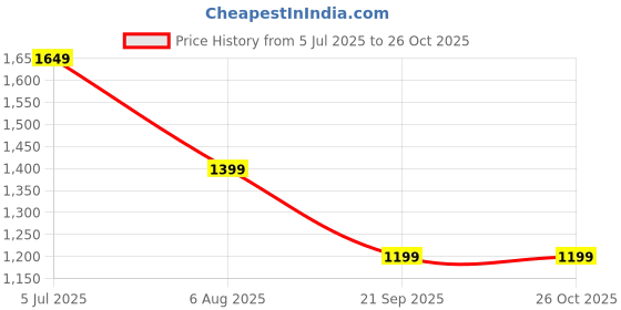 tatacliq.com Libas Pink Bandhani Print Kurta with Pants & Dupatta libas Price History Graph from 5 Jul 2025 to 26 Oct 2025