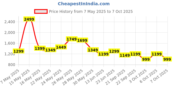 tatacliq.com Libas Pink Bandhani Print Saree with Unstitched Blouse libas Price History Graph from 7 May 2025 to 7 Oct 2025
