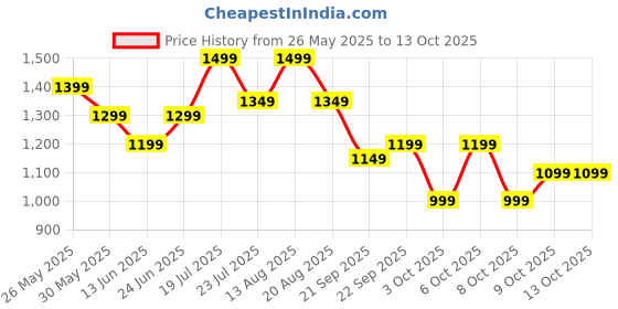 tatacliq.com Libas Pink Bandhani Print Saree with Unstitched Blouse libas Price History Graph from 26 May 2025 to 12 Oct 2025