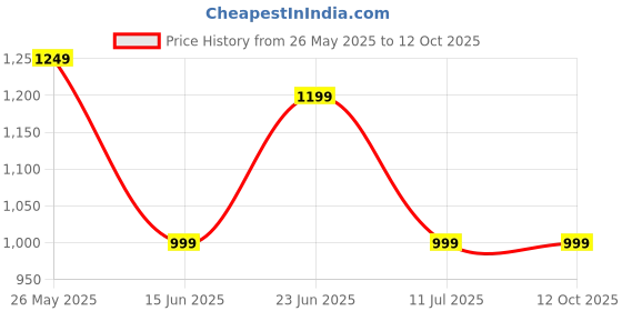 tatacliq.com Libas Pink Bandhani Print Saree with Unstitched Blouse libas Price History Graph from 26 May 2025 to 12 Oct 2025