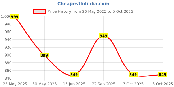 tatacliq.com Libas Pink Bandhani Print Saree with Unstitched Blouse libas Price History Graph from 26 May 2025 to 4 Oct 2025