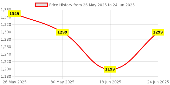 tatacliq.com Libas Pink Bandhani Print Saree with Unstitched Blouse libas Price History Graph from 26 May 2025 to 24 Jun 2025