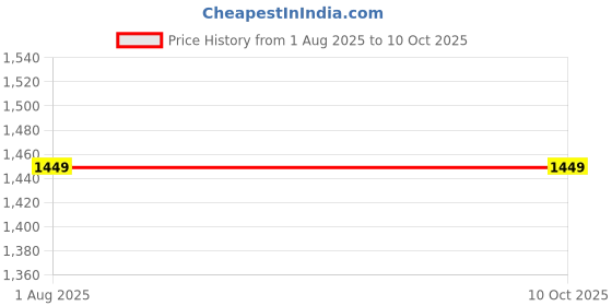 tatacliq.com Libas Pink Bandhani Printed Straight Kurta with Chevon Printed Trouser and Printed Dupatta libas Price History Graph from 1 Aug 2025 to 9 Oct 2025