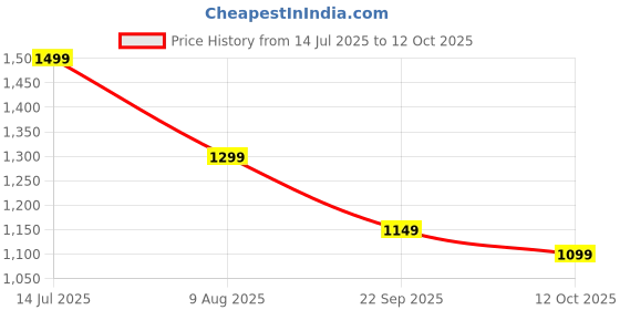tatacliq.com Libas Pink Bandhani Printed Straight Kurta with Printed Wide Leg Palazzo and Printed Dupatta libas Price History Graph from 14 Jul 2025 to 12 Oct 2025