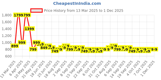 tatacliq.com Libas Pink Bandhani Printed Straight Kurta with Zari Embellishment and Pocket libas Price History Graph from 13 Mar 2025 to 1 Dec 2025