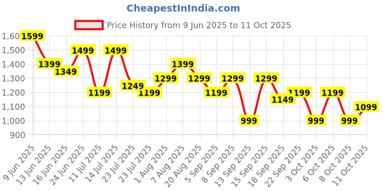 tatacliq.com Libas Pink Bandhani Saree With Unstitched Blouse libas Price History Graph from 9 Jun 2025 to 11 Oct 2025