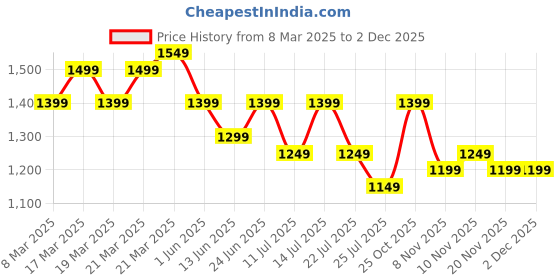 tatacliq.com Libas Pink Chevron Saree libas Price History Graph from 8 Mar 2025 to 1 Dec 2025