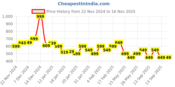 tatacliq.com Libas Pink Cotton Blend Regular Fit Kurtis libas Price History Graph from 22 Nov 2024 to 15 Nov 2025